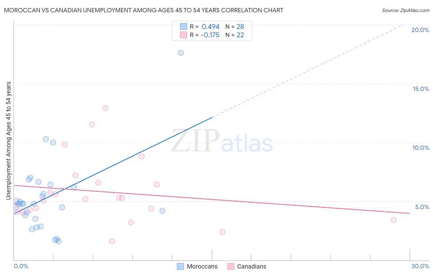 Moroccan vs Canadian Unemployment Among Ages 45 to 54 years