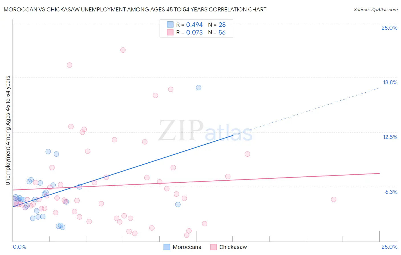 Moroccan vs Chickasaw Unemployment Among Ages 45 to 54 years