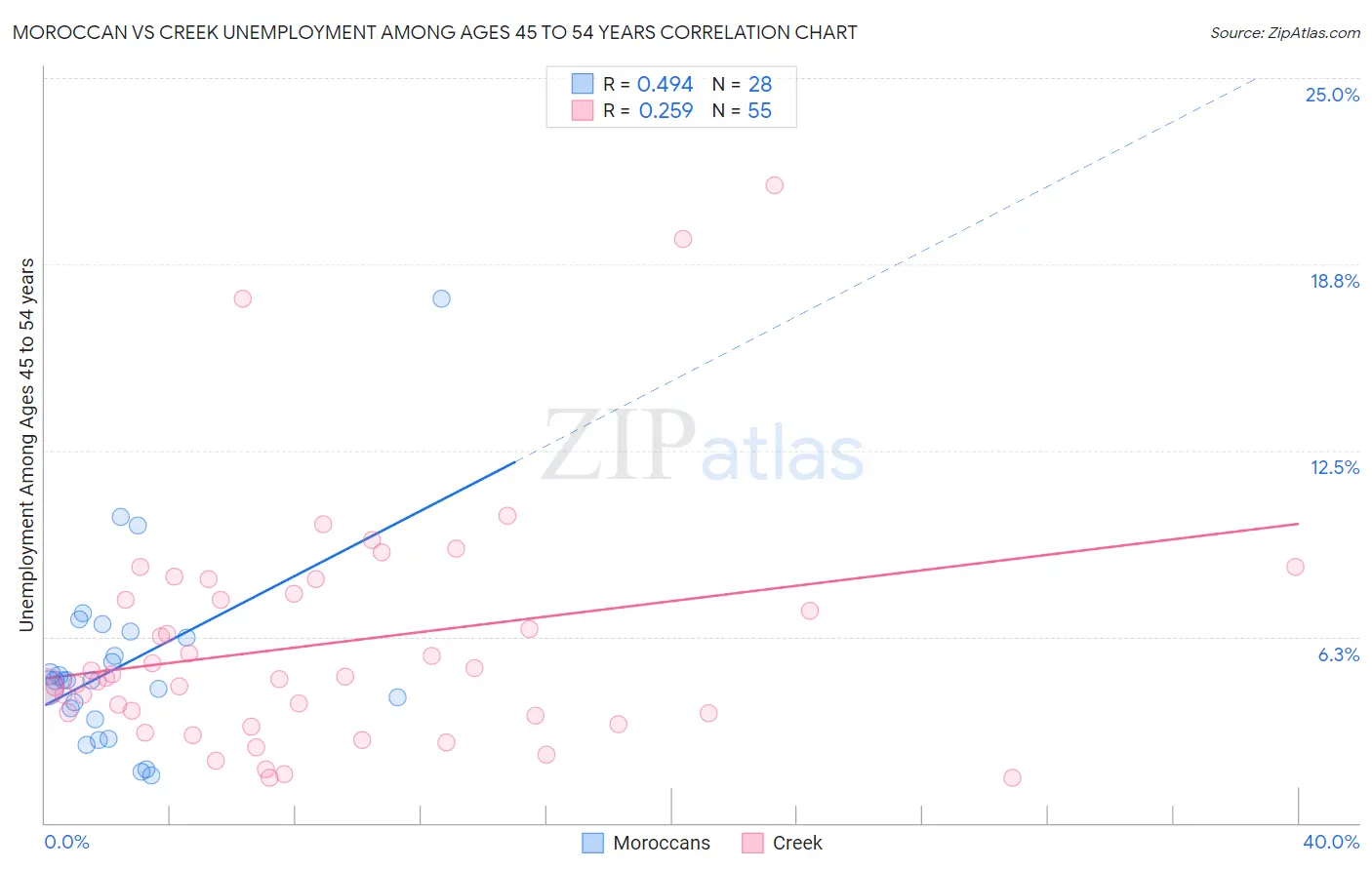 Moroccan vs Creek Unemployment Among Ages 45 to 54 years