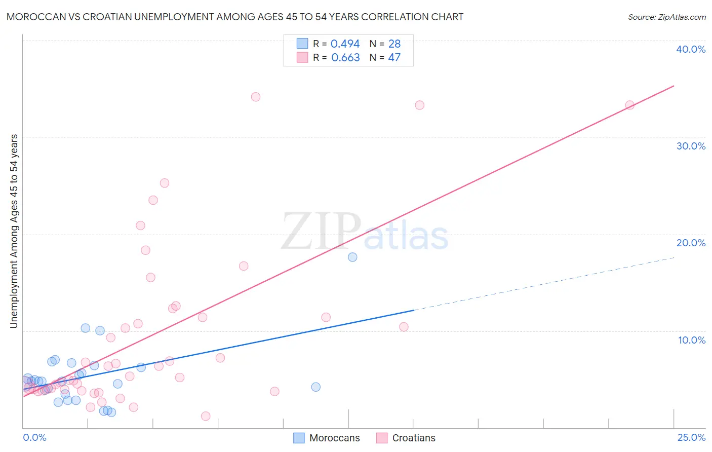 Moroccan vs Croatian Unemployment Among Ages 45 to 54 years