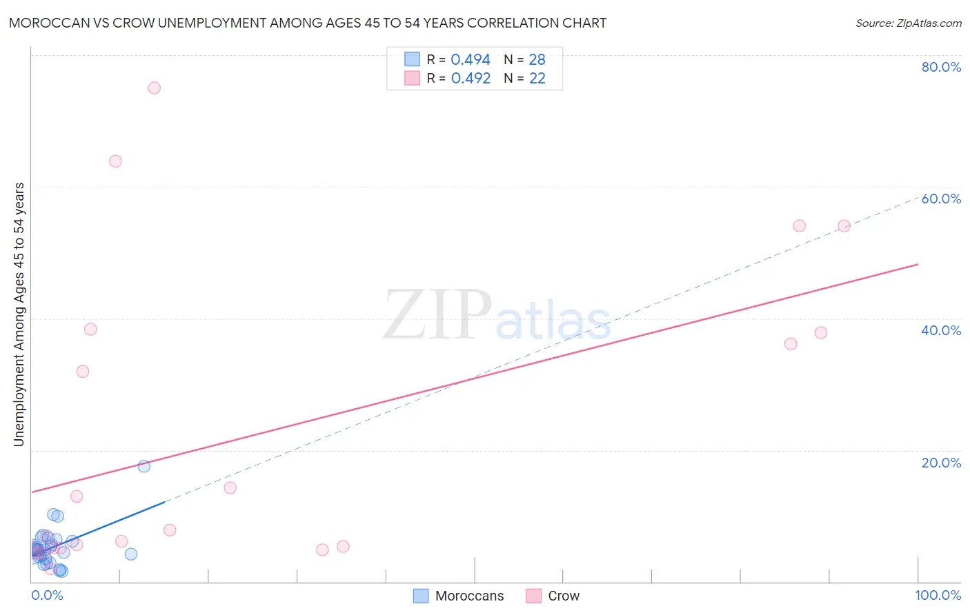 Moroccan vs Crow Unemployment Among Ages 45 to 54 years