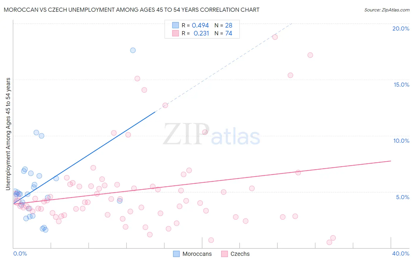 Moroccan vs Czech Unemployment Among Ages 45 to 54 years