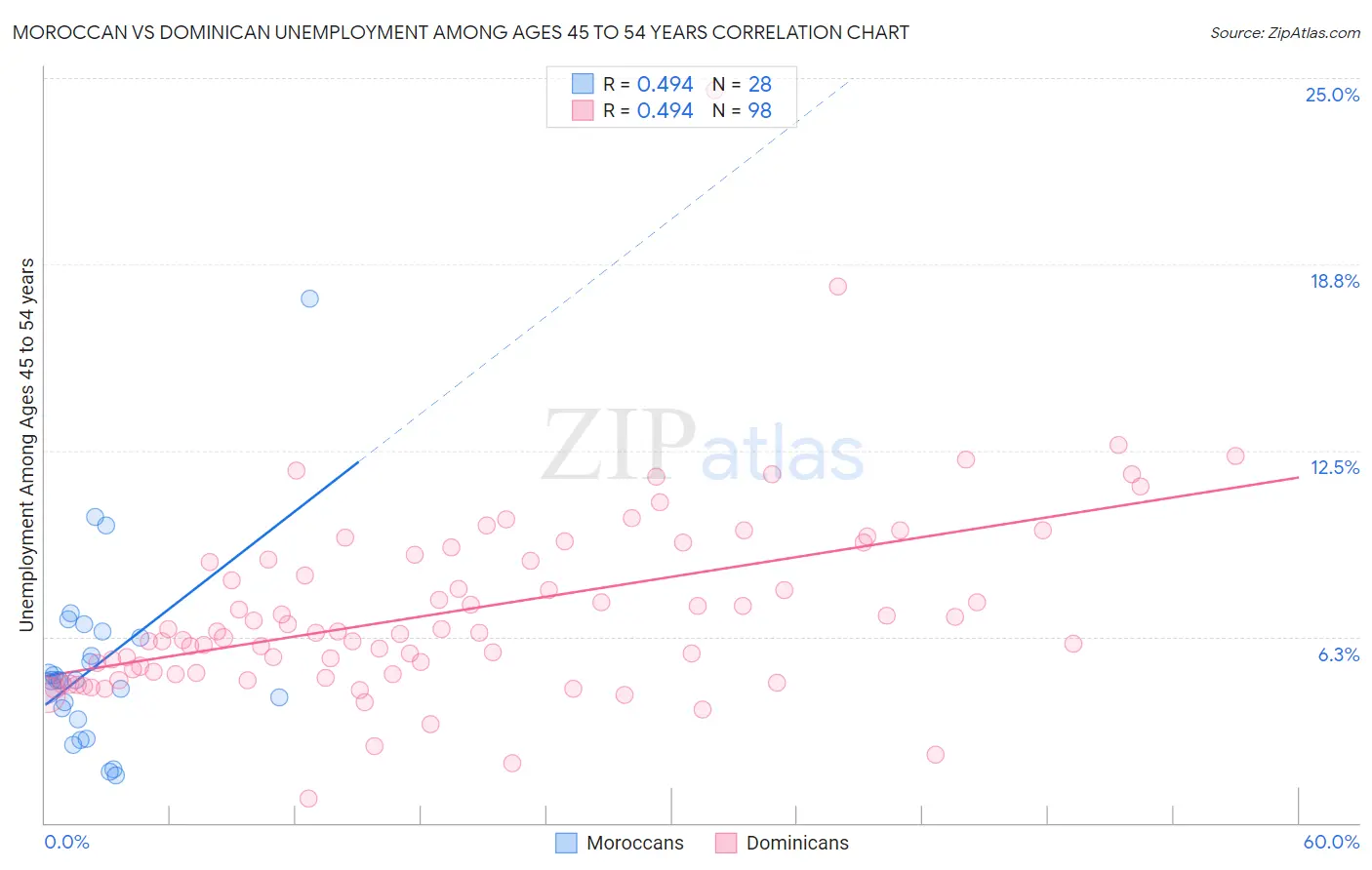 Moroccan vs Dominican Unemployment Among Ages 45 to 54 years