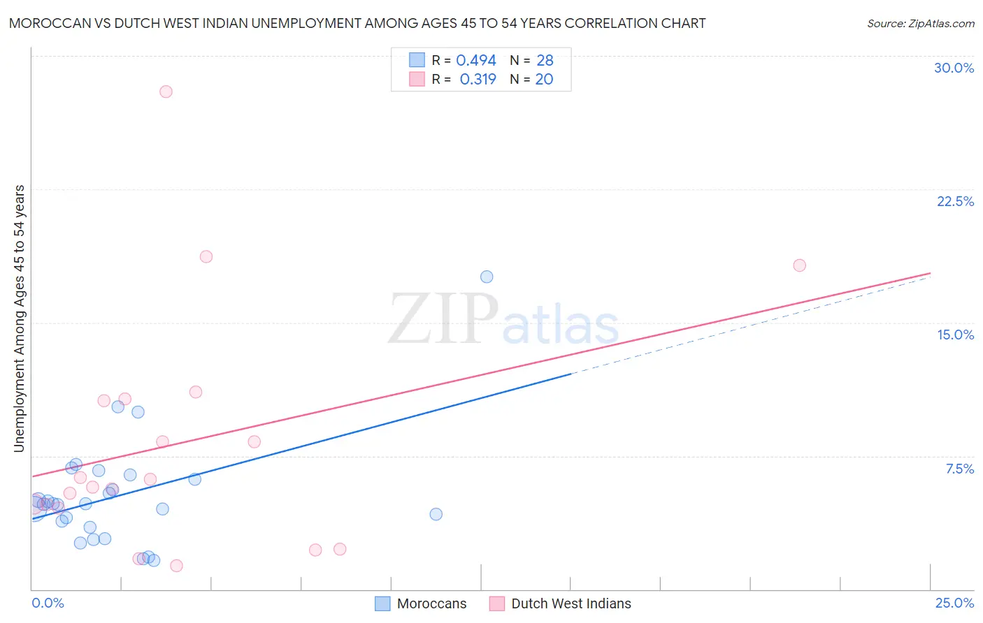 Moroccan vs Dutch West Indian Unemployment Among Ages 45 to 54 years