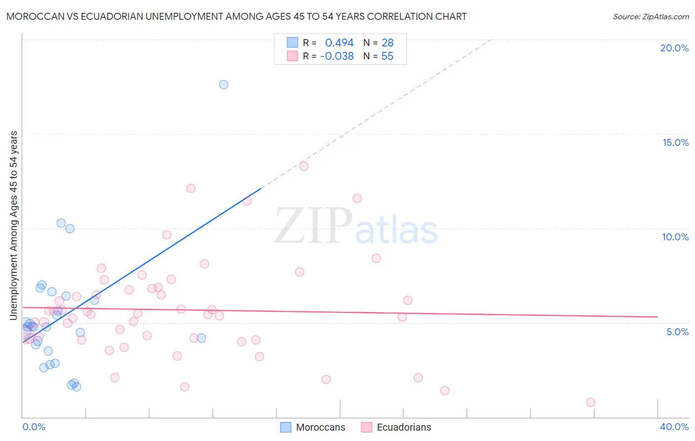 Moroccan vs Ecuadorian Unemployment Among Ages 45 to 54 years