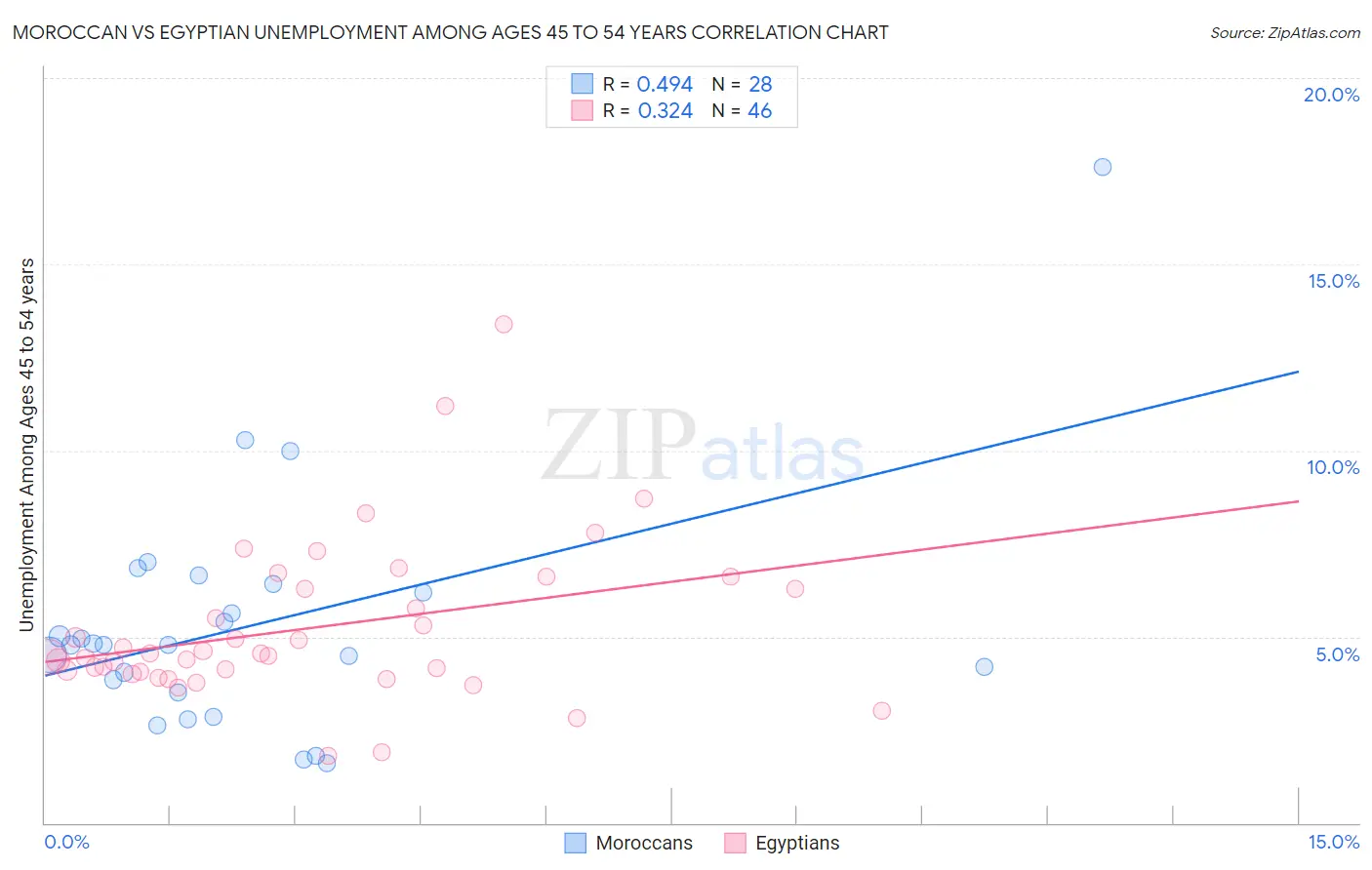 Moroccan vs Egyptian Unemployment Among Ages 45 to 54 years