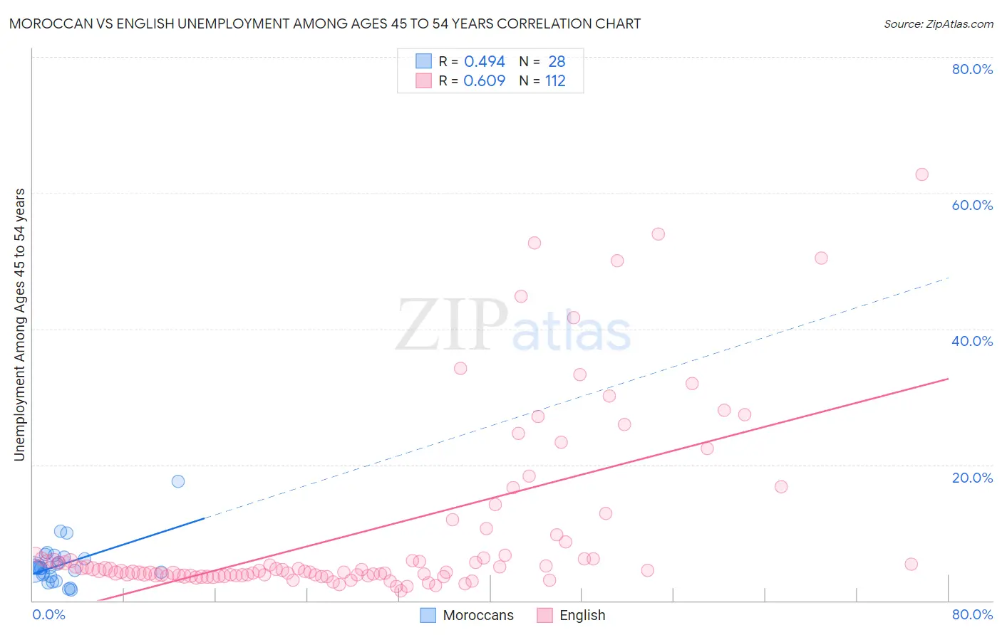 Moroccan vs English Unemployment Among Ages 45 to 54 years
