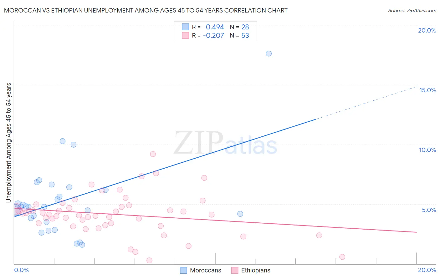 Moroccan vs Ethiopian Unemployment Among Ages 45 to 54 years