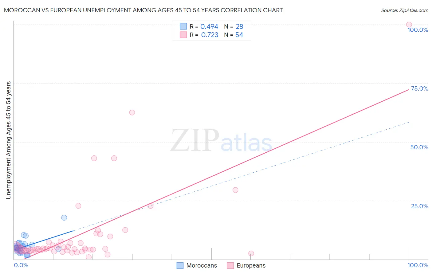 Moroccan vs European Unemployment Among Ages 45 to 54 years