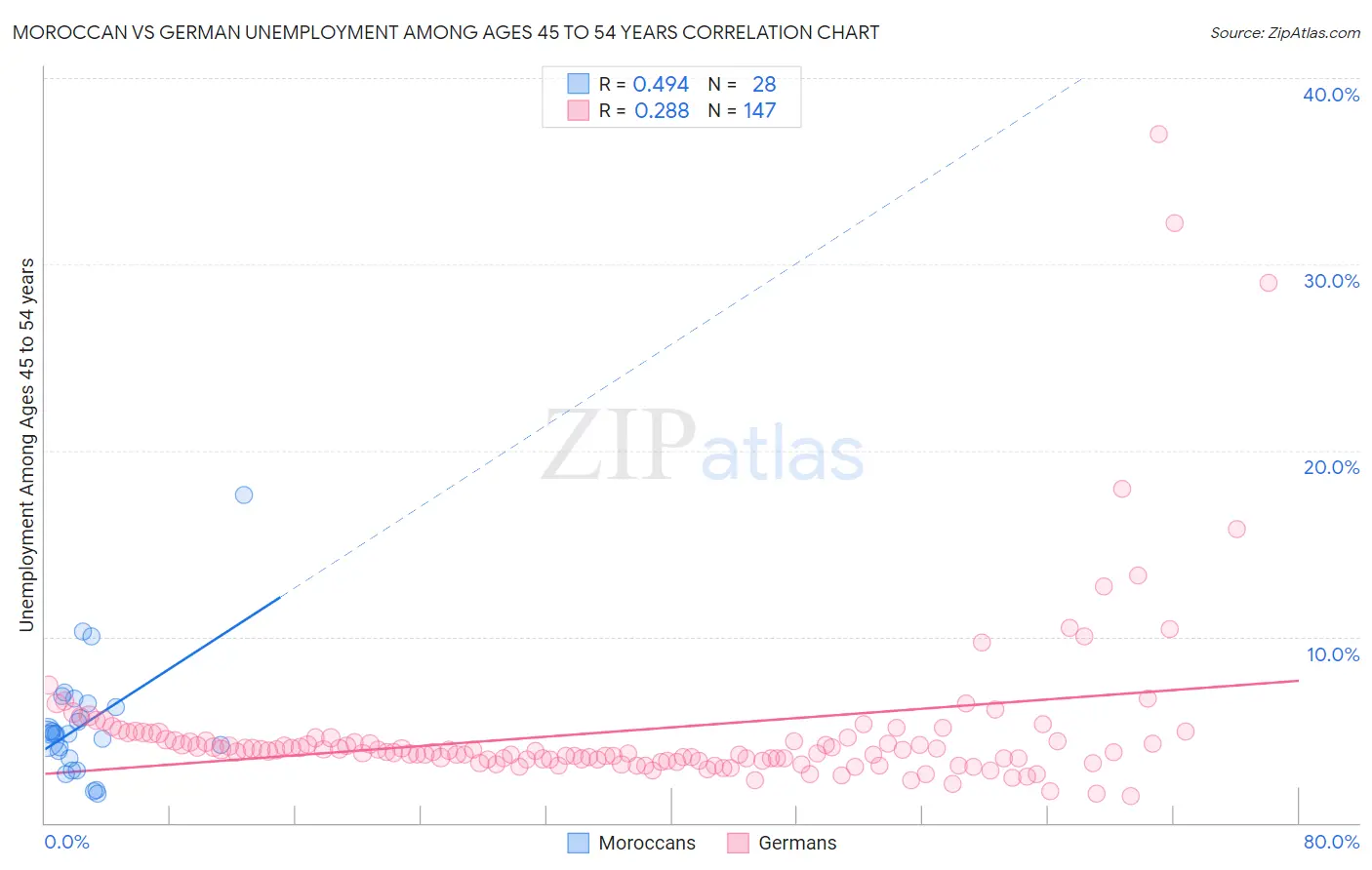 Moroccan vs German Unemployment Among Ages 45 to 54 years