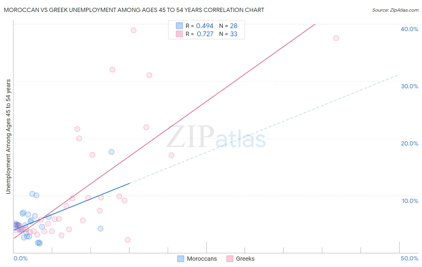 Moroccan vs Greek Unemployment Among Ages 45 to 54 years