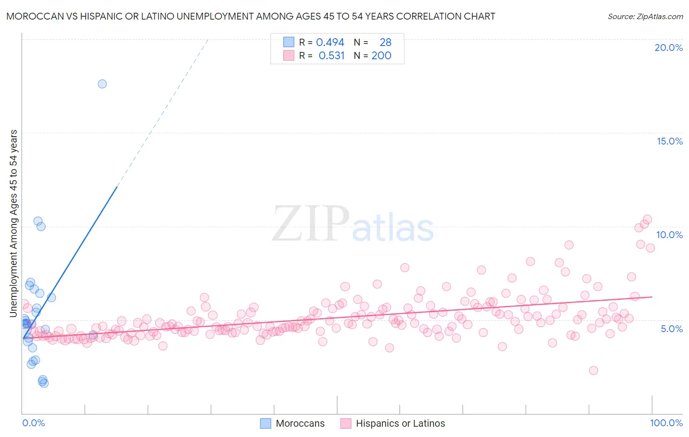 Moroccan vs Hispanic or Latino Unemployment Among Ages 45 to 54 years