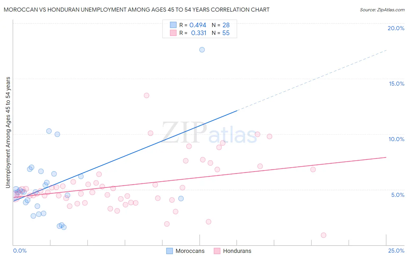 Moroccan vs Honduran Unemployment Among Ages 45 to 54 years