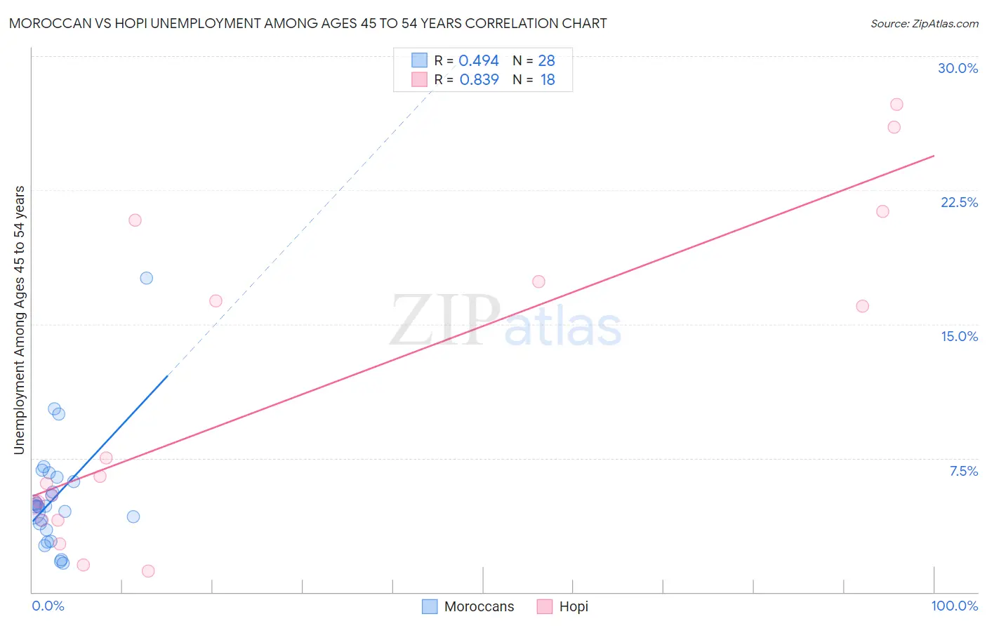 Moroccan vs Hopi Unemployment Among Ages 45 to 54 years