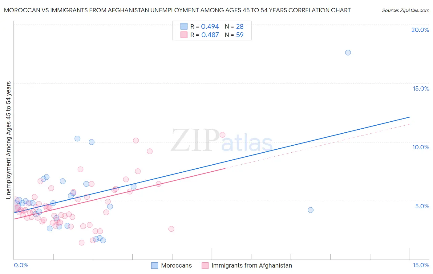 Moroccan vs Immigrants from Afghanistan Unemployment Among Ages 45 to 54 years