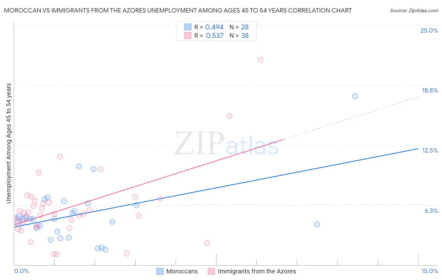 Moroccan vs Immigrants from the Azores Unemployment Among Ages 45 to 54 years