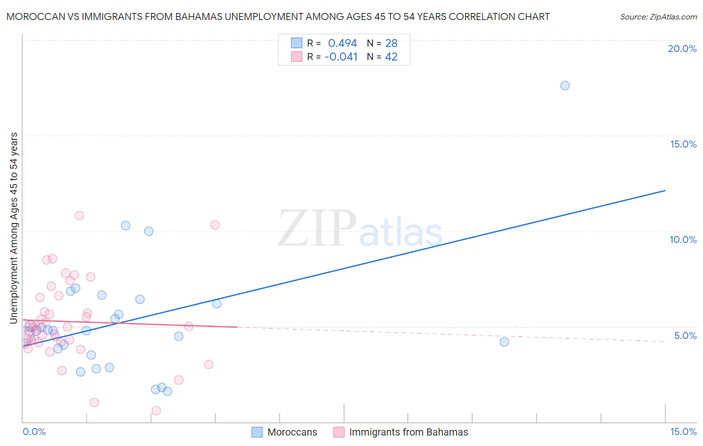 Moroccan vs Immigrants from Bahamas Unemployment Among Ages 45 to 54 years