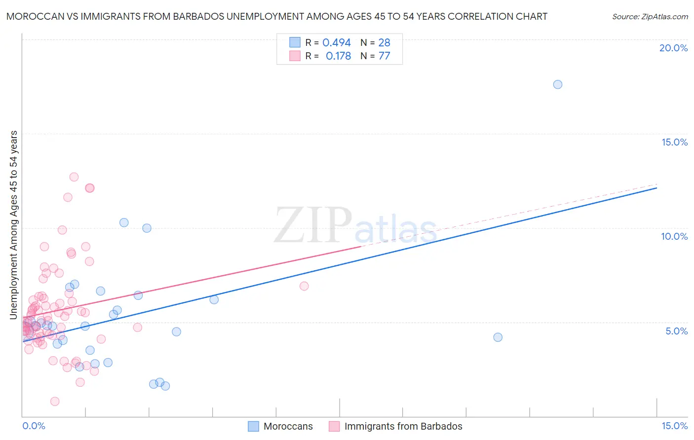 Moroccan vs Immigrants from Barbados Unemployment Among Ages 45 to 54 years