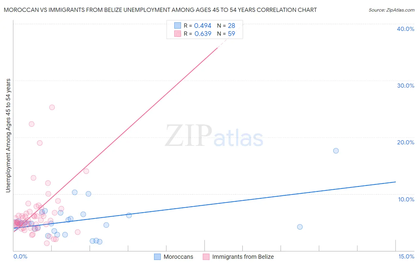 Moroccan vs Immigrants from Belize Unemployment Among Ages 45 to 54 years