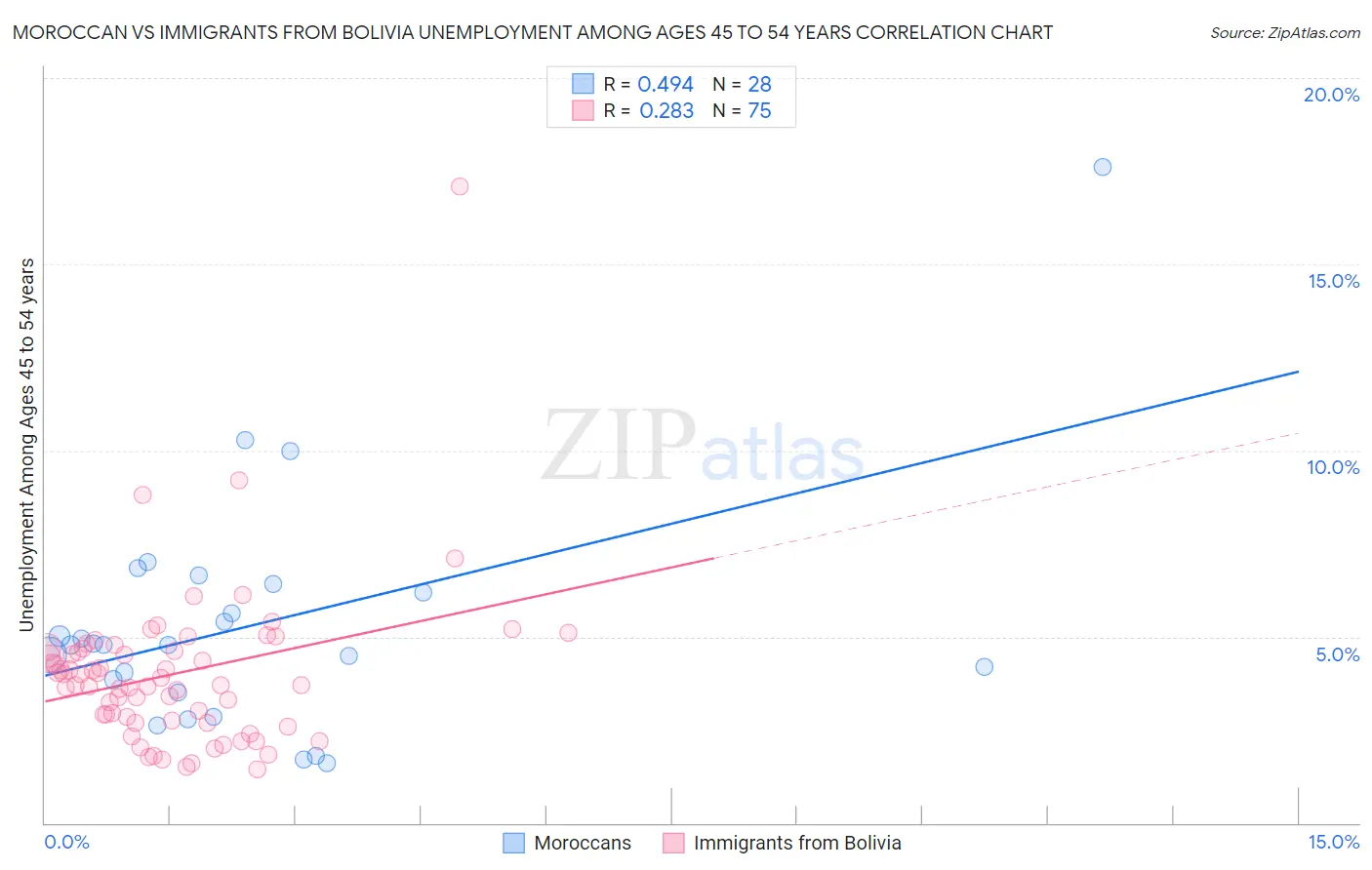 Moroccan vs Immigrants from Bolivia Unemployment Among Ages 45 to 54 years