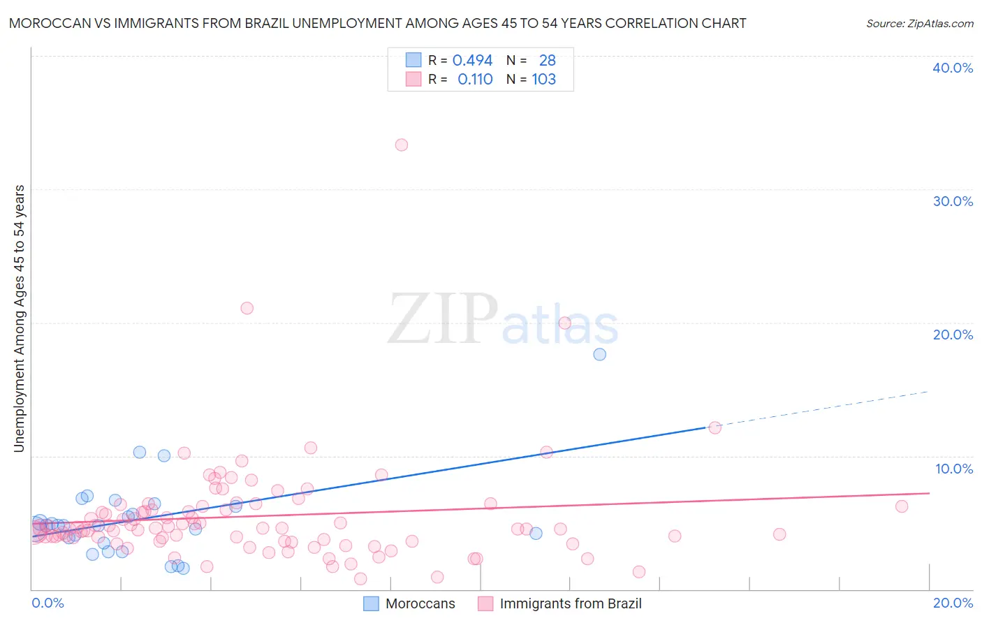 Moroccan vs Immigrants from Brazil Unemployment Among Ages 45 to 54 years