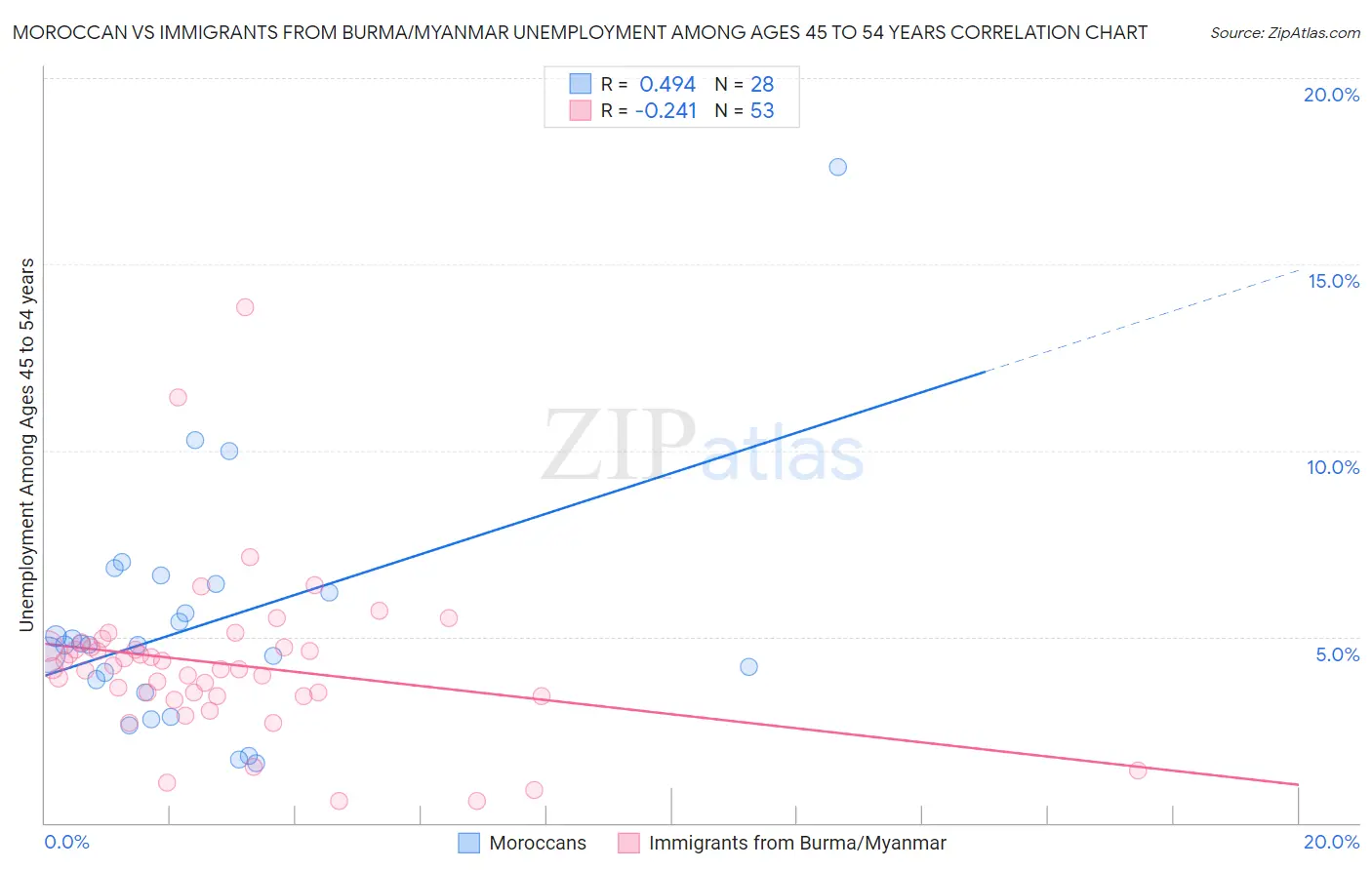 Moroccan vs Immigrants from Burma/Myanmar Unemployment Among Ages 45 to 54 years