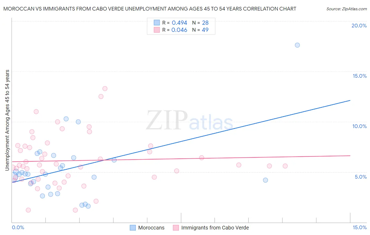 Moroccan vs Immigrants from Cabo Verde Unemployment Among Ages 45 to 54 years