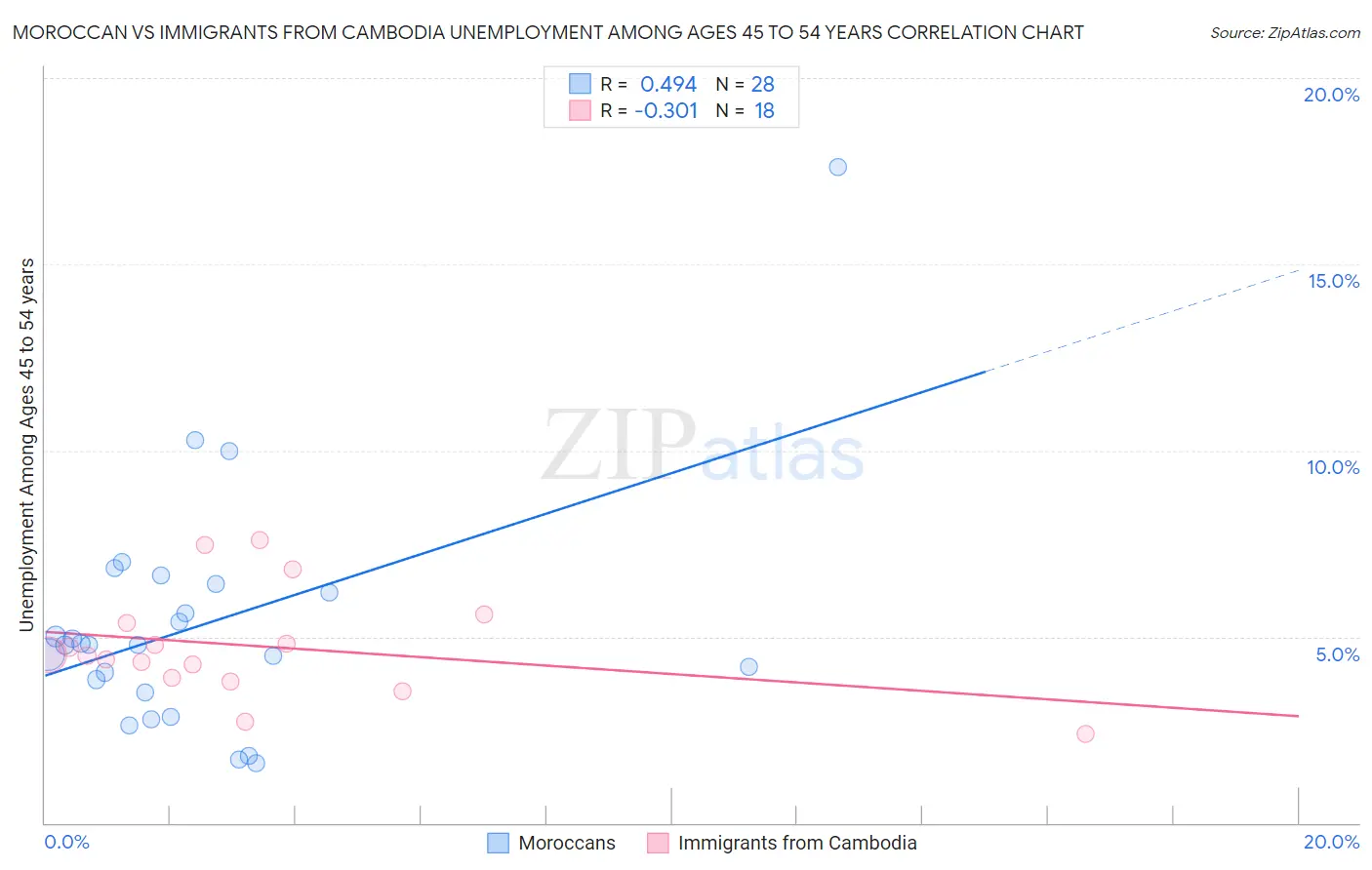 Moroccan vs Immigrants from Cambodia Unemployment Among Ages 45 to 54 years
