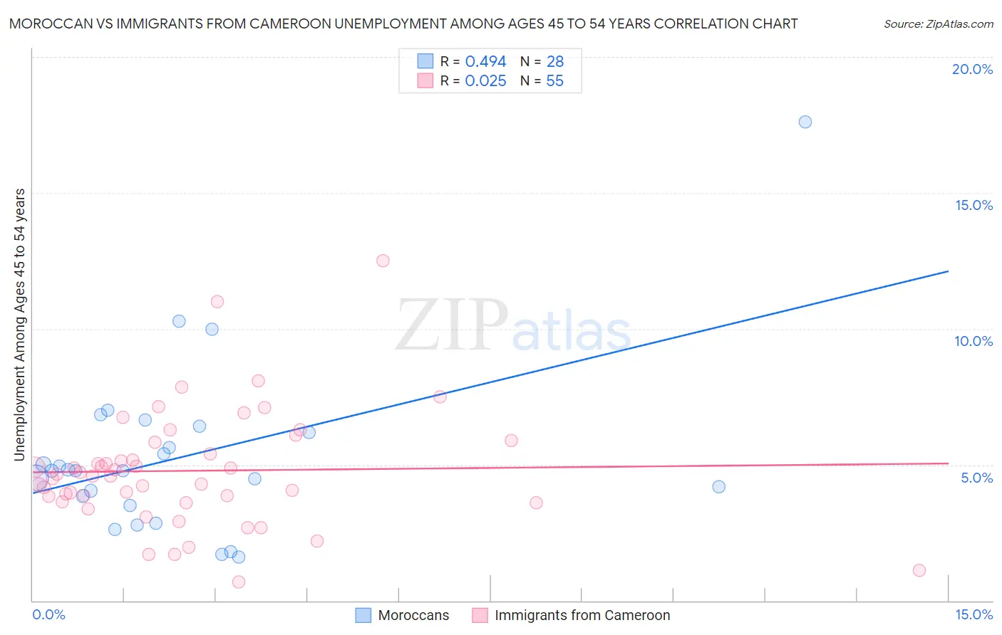 Moroccan vs Immigrants from Cameroon Unemployment Among Ages 45 to 54 years