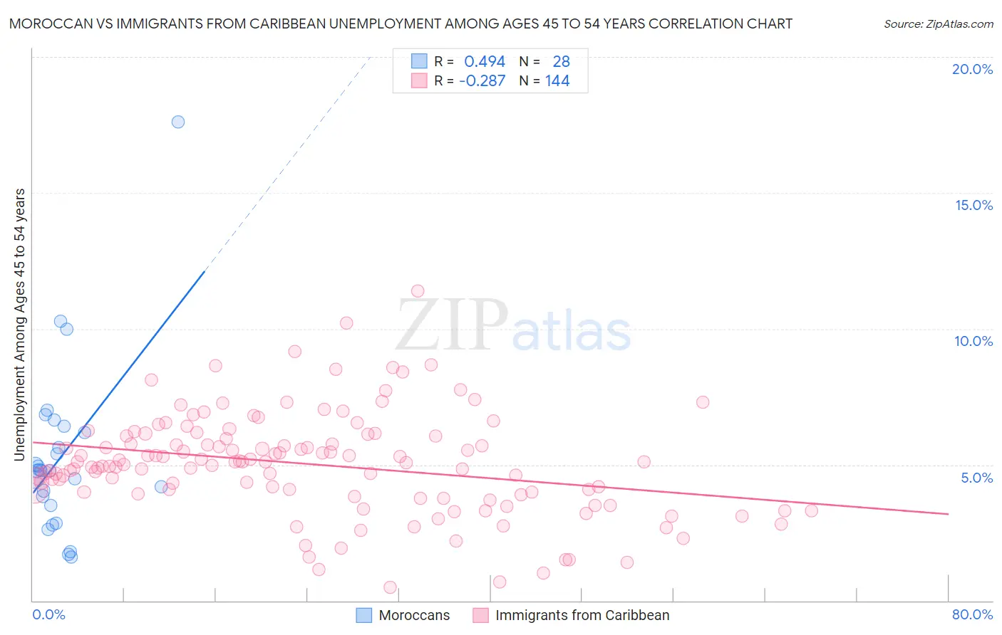 Moroccan vs Immigrants from Caribbean Unemployment Among Ages 45 to 54 years
