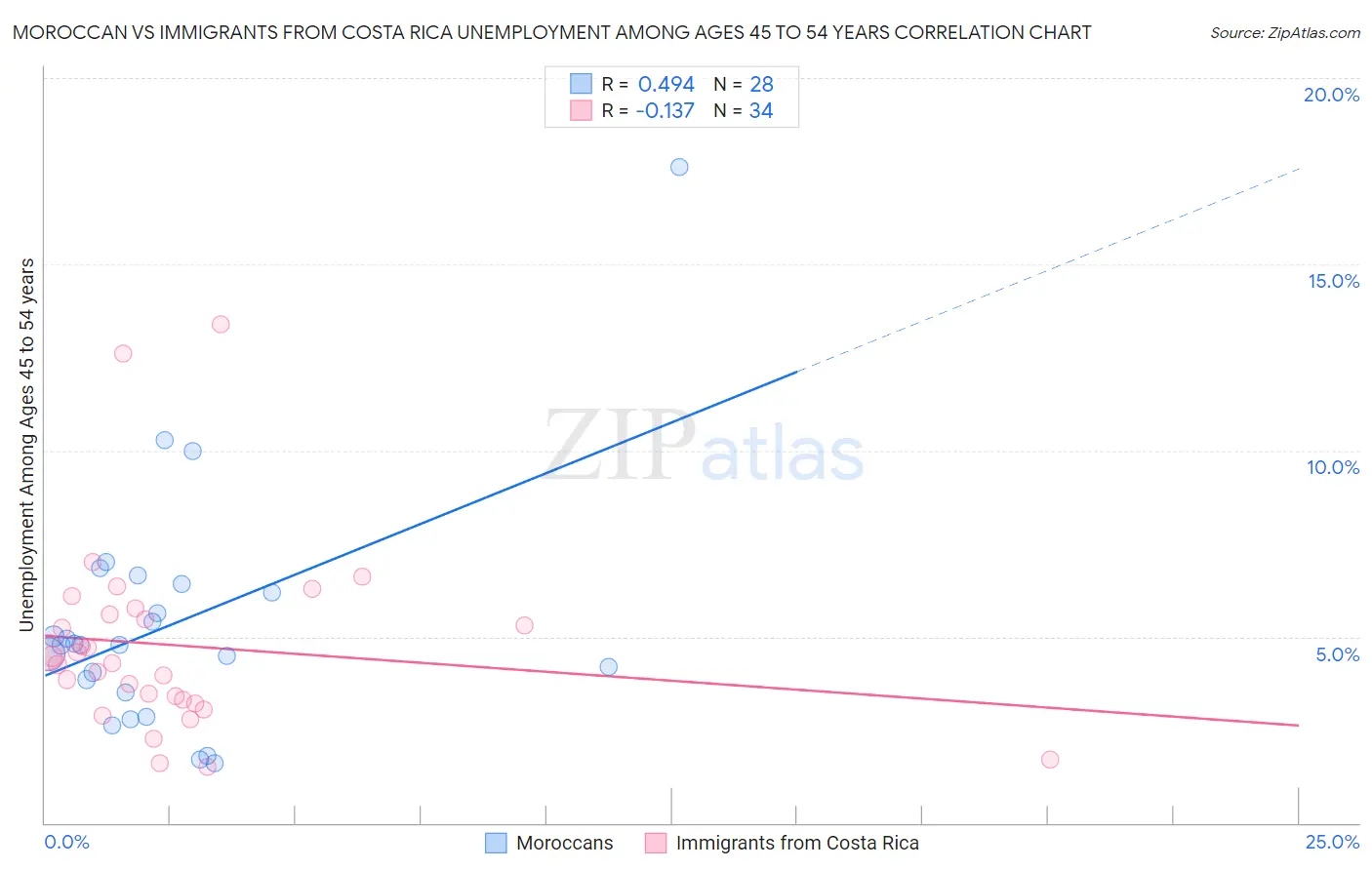 Moroccan vs Immigrants from Costa Rica Unemployment Among Ages 45 to 54 years