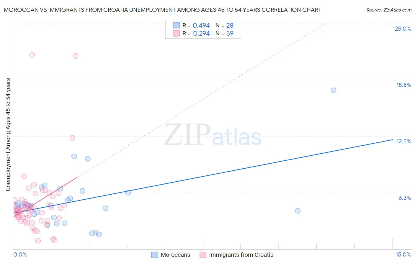 Moroccan vs Immigrants from Croatia Unemployment Among Ages 45 to 54 years