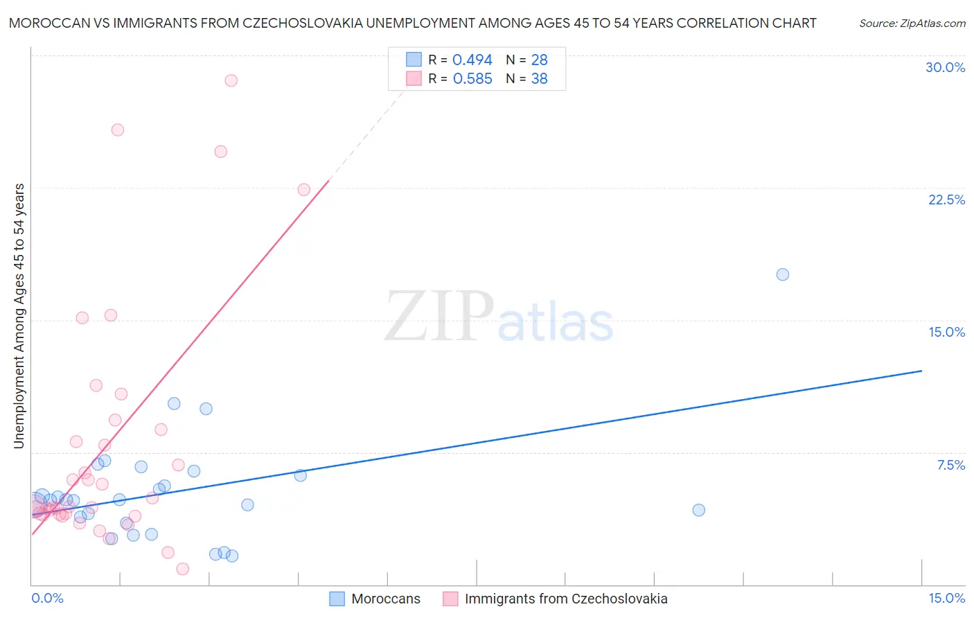 Moroccan vs Immigrants from Czechoslovakia Unemployment Among Ages 45 to 54 years