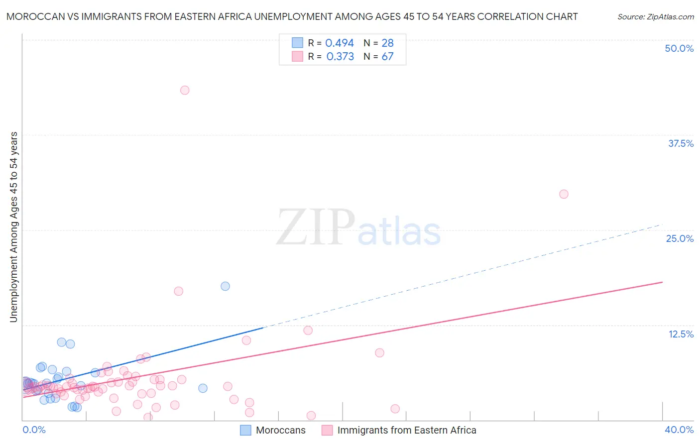 Moroccan vs Immigrants from Eastern Africa Unemployment Among Ages 45 to 54 years