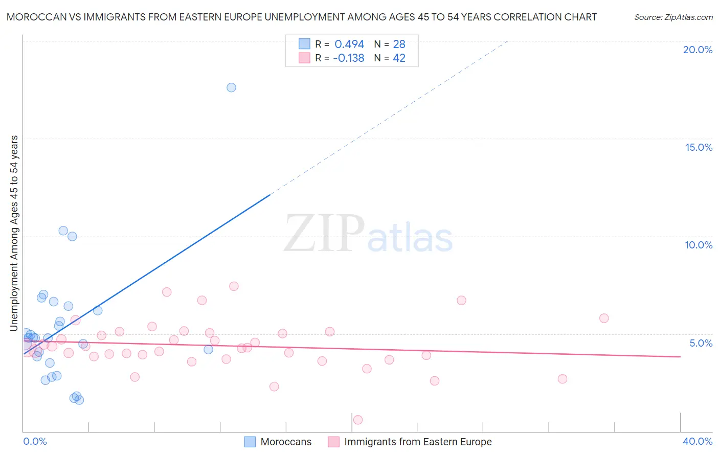 Moroccan vs Immigrants from Eastern Europe Unemployment Among Ages 45 to 54 years