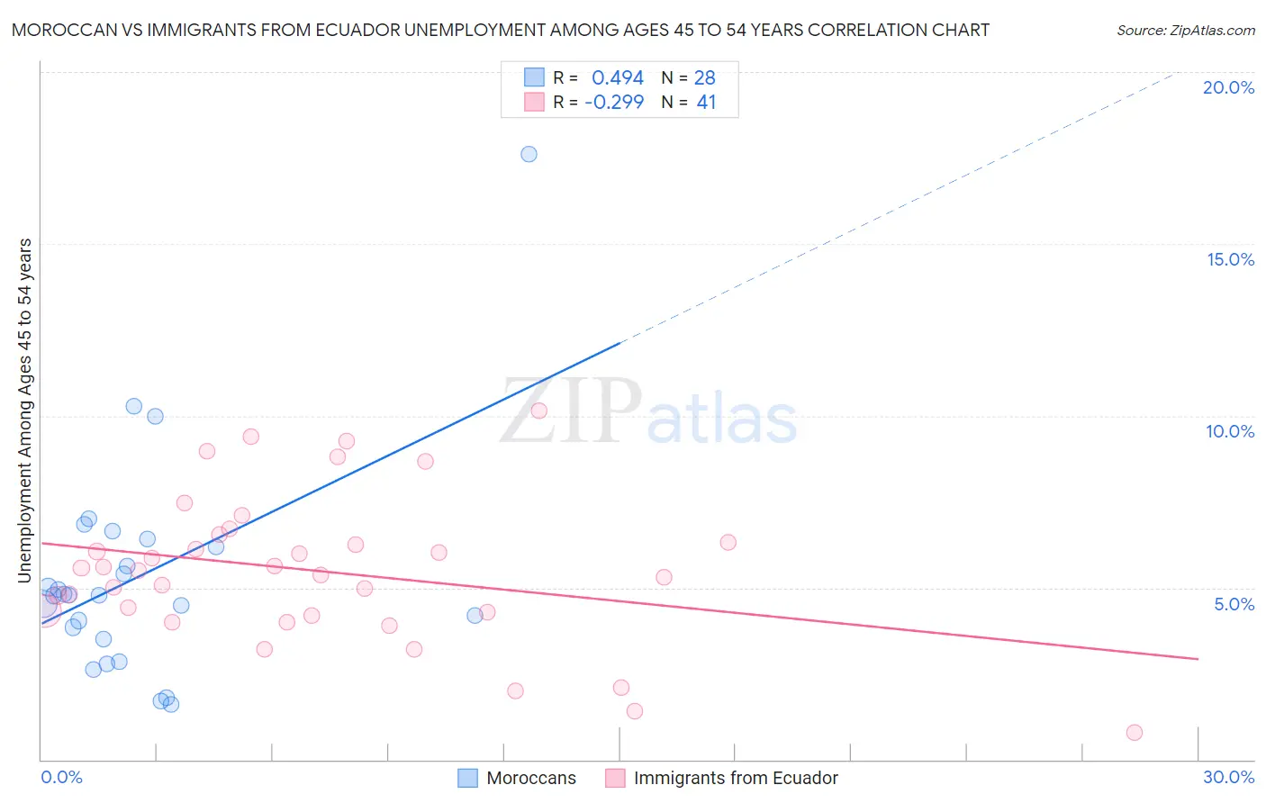 Moroccan vs Immigrants from Ecuador Unemployment Among Ages 45 to 54 years