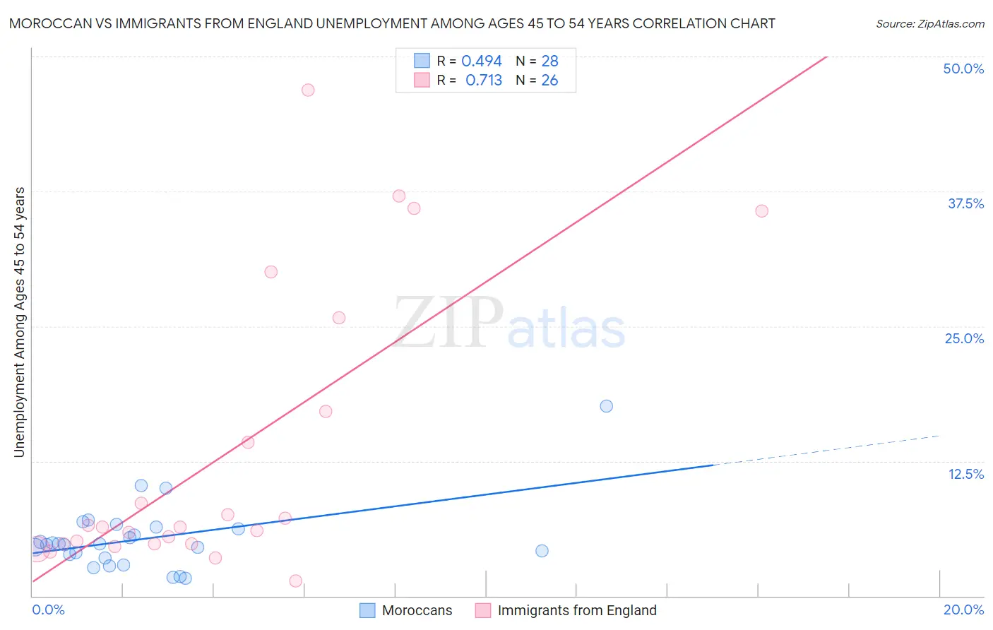 Moroccan vs Immigrants from England Unemployment Among Ages 45 to 54 years