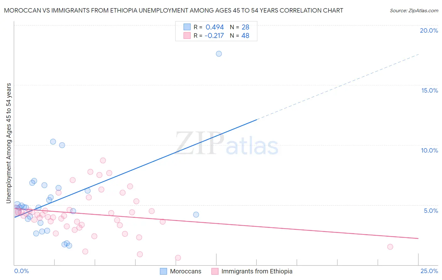 Moroccan vs Immigrants from Ethiopia Unemployment Among Ages 45 to 54 years
