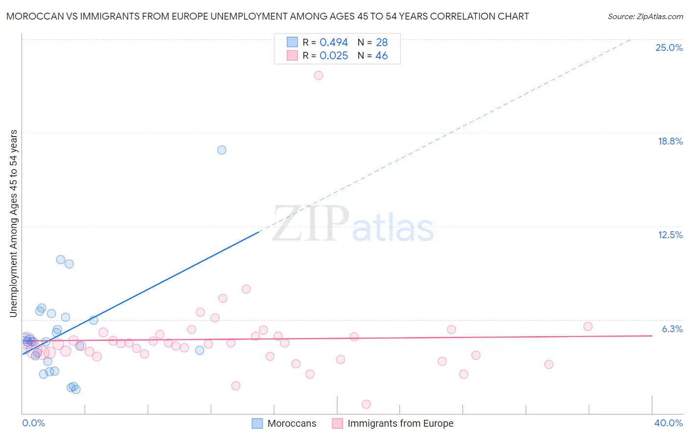 Moroccan vs Immigrants from Europe Unemployment Among Ages 45 to 54 years
