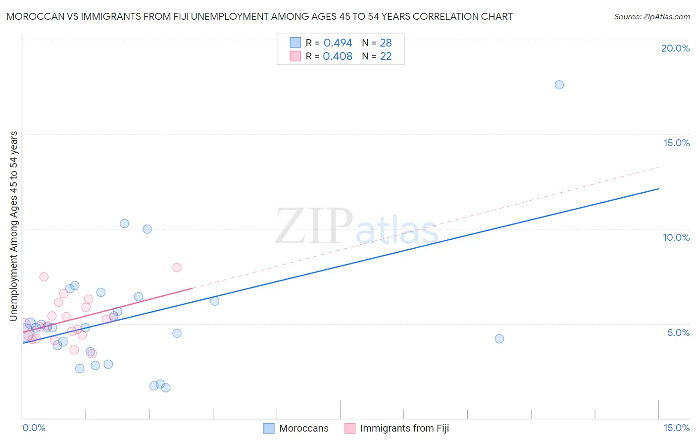 Moroccan vs Immigrants from Fiji Unemployment Among Ages 45 to 54 years