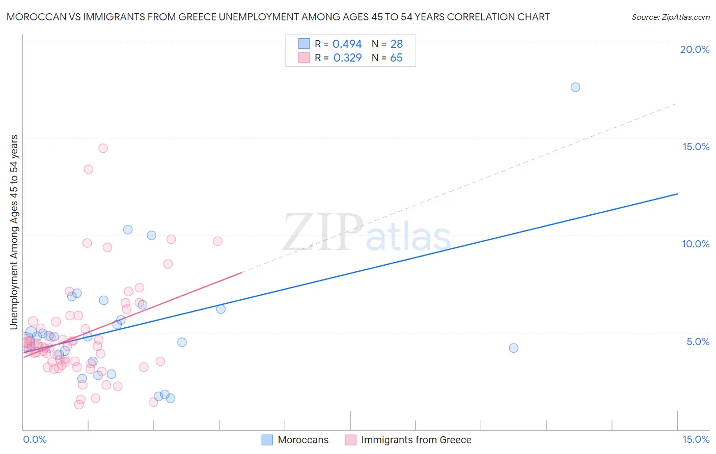 Moroccan vs Immigrants from Greece Unemployment Among Ages 45 to 54 years