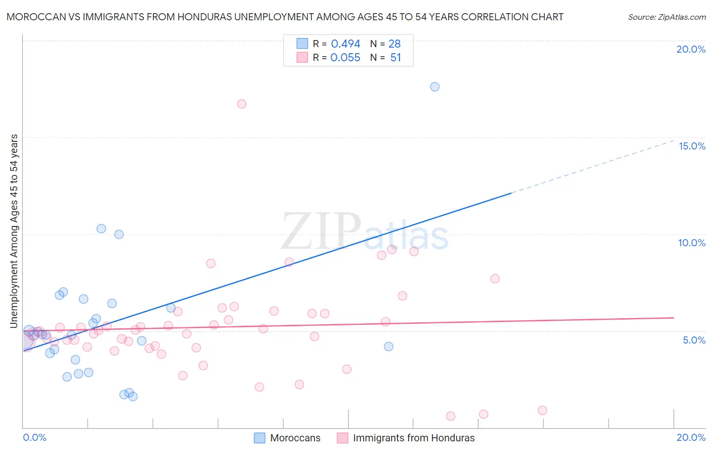 Moroccan vs Immigrants from Honduras Unemployment Among Ages 45 to 54 years