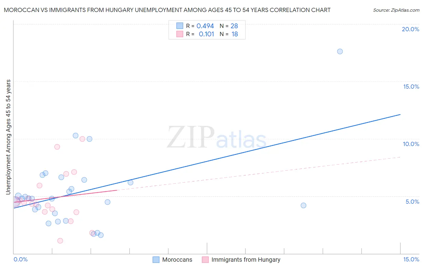 Moroccan vs Immigrants from Hungary Unemployment Among Ages 45 to 54 years