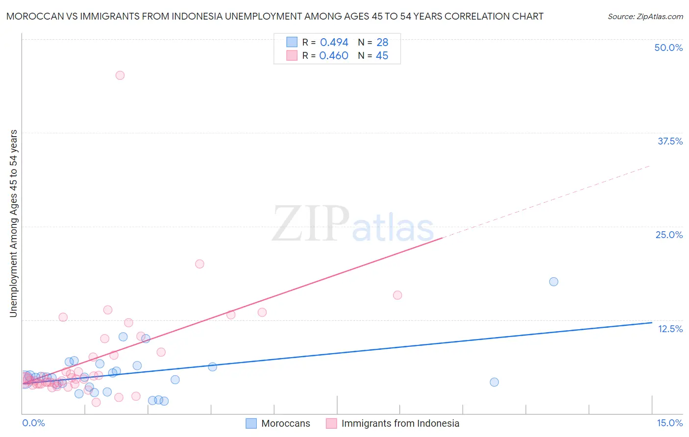 Moroccan vs Immigrants from Indonesia Unemployment Among Ages 45 to 54 years