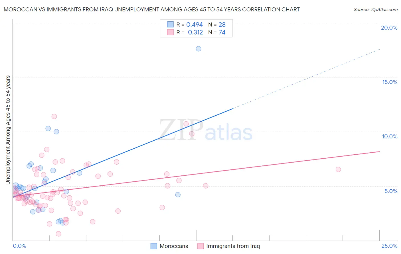 Moroccan vs Immigrants from Iraq Unemployment Among Ages 45 to 54 years