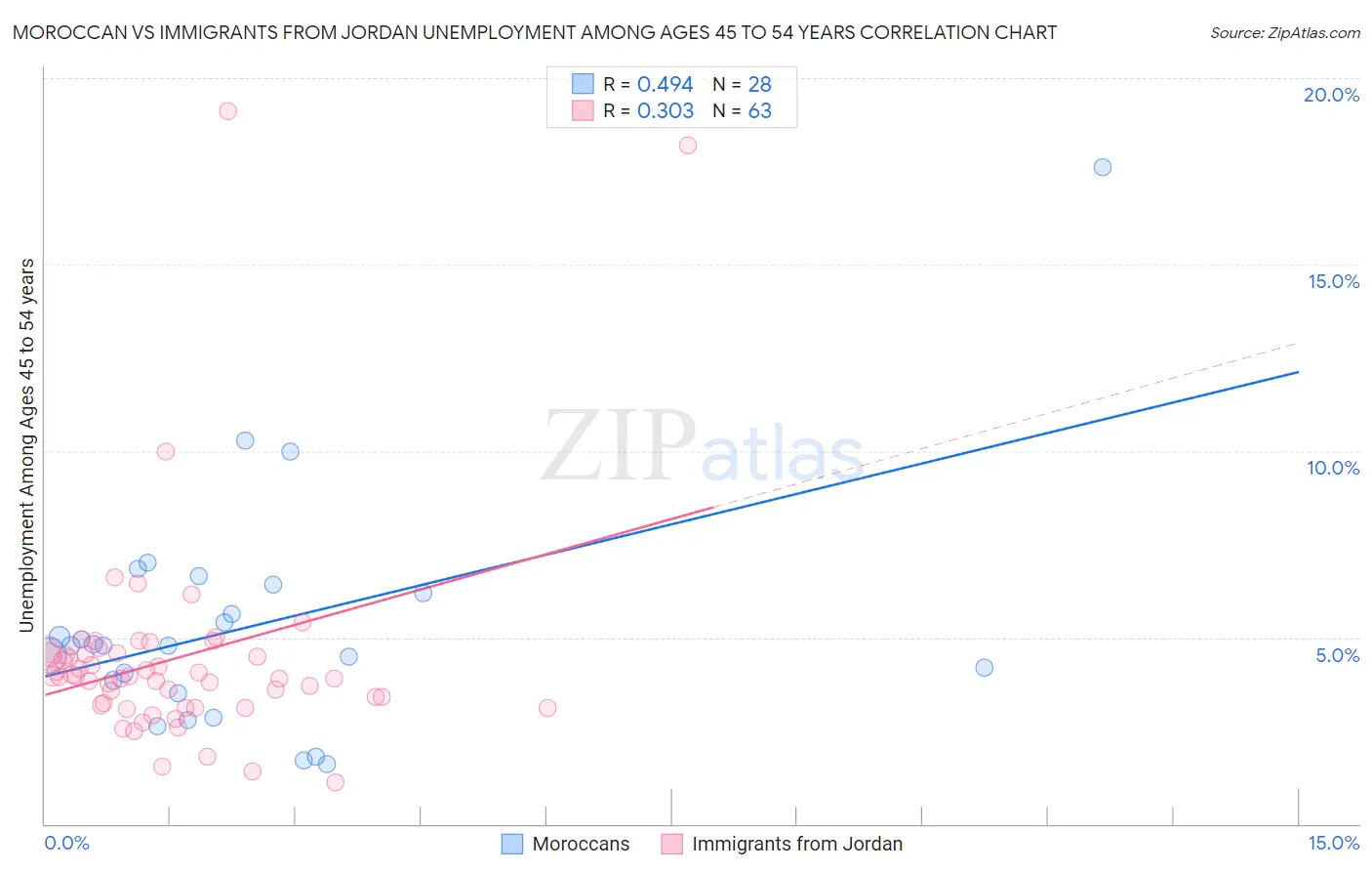 Moroccan vs Immigrants from Jordan Unemployment Among Ages 45 to 54 years