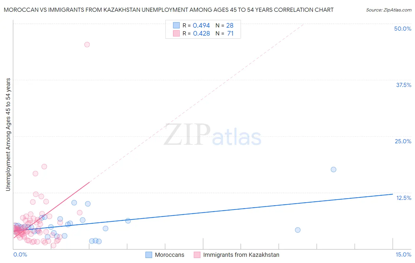 Moroccan vs Immigrants from Kazakhstan Unemployment Among Ages 45 to 54 years