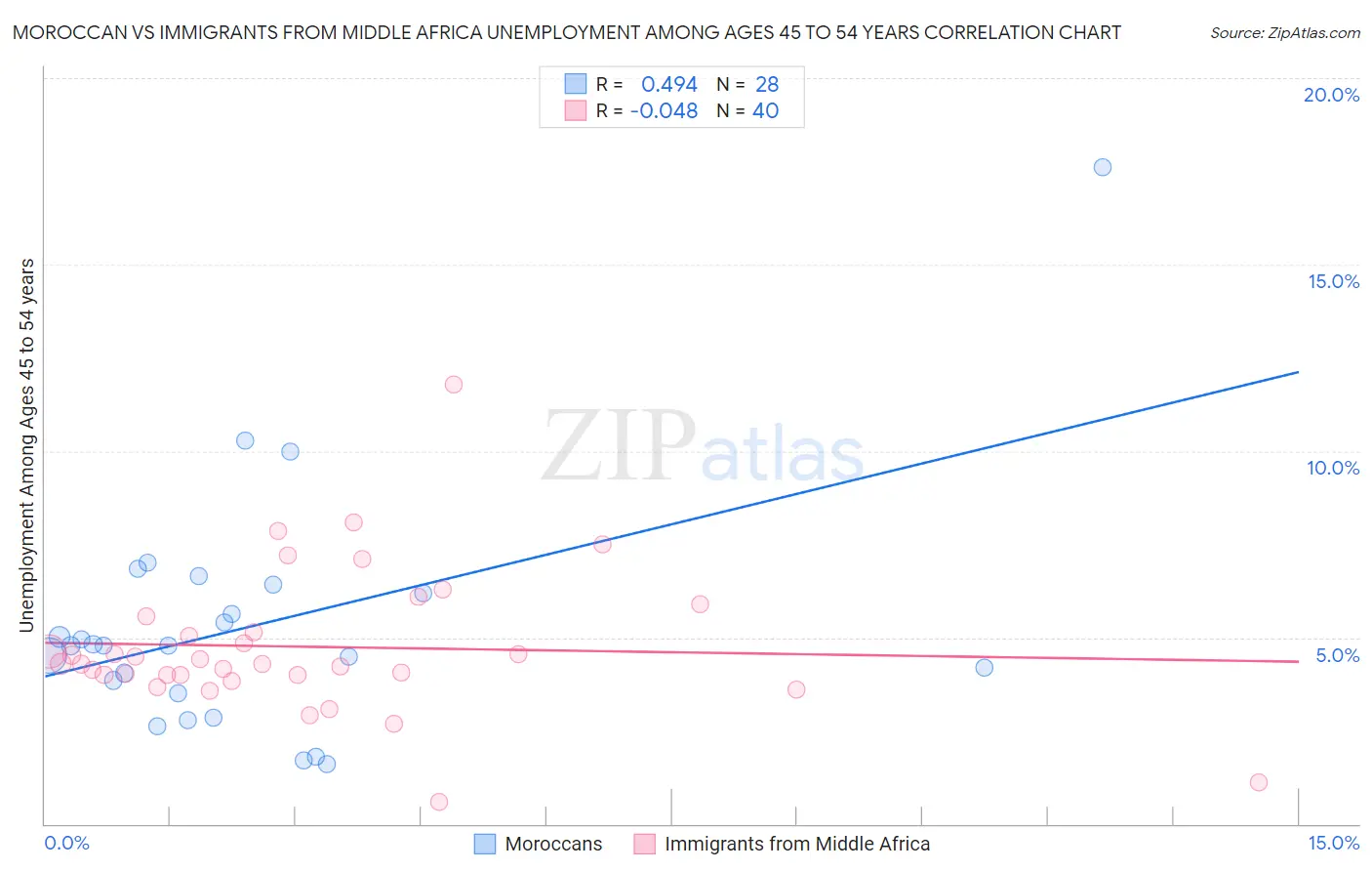 Moroccan vs Immigrants from Middle Africa Unemployment Among Ages 45 to 54 years