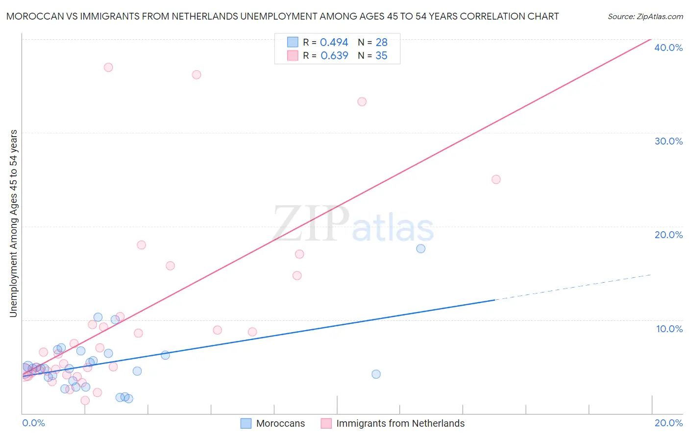 Moroccan vs Immigrants from Netherlands Unemployment Among Ages 45 to 54 years