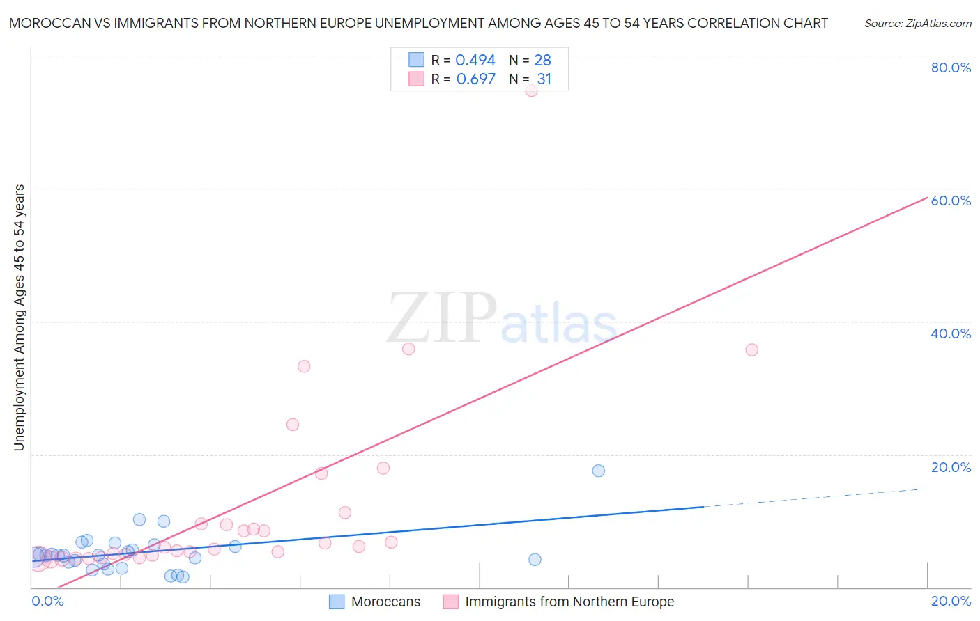 Moroccan vs Immigrants from Northern Europe Unemployment Among Ages 45 to 54 years